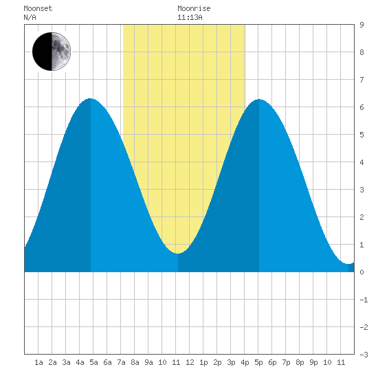 Bath tide chart for Saturday, December 27, 2025