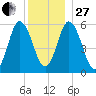 Bath tide chart for Saturday, December 27, 2025