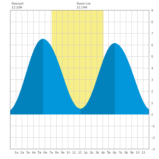 Bath tide chart for Sunday, December 28, 2025