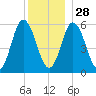 Bath tide chart for Sunday, December 28, 2025