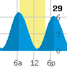 Bath tide chart for Monday, December 29, 2025
