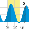 Bath tide chart for Tuesday, December 2, 2025