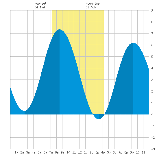 Bath tide chart for Wednesday, December 31, 2025
