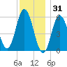 Bath tide chart for Wednesday, December 31, 2025