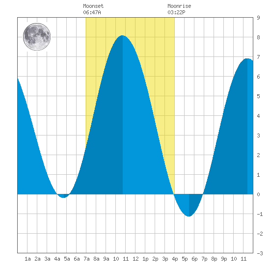Bath tide chart for Thursday, December 4, 2025