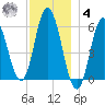 Bath tide chart for Thursday, December 4, 2025