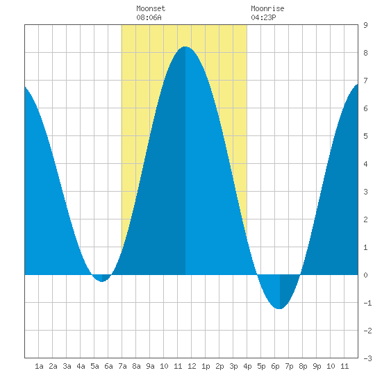 Bath tide chart for Friday, December 5, 2025