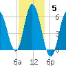 Bath tide chart for Friday, December 5, 2025