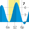 Bath tide chart for Sunday, December 7, 2025