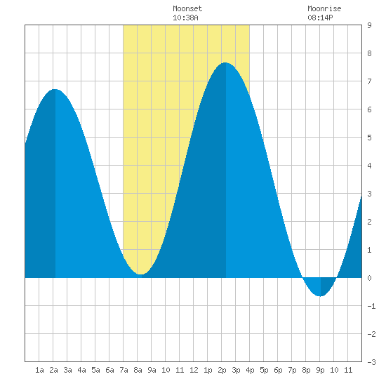 Bath tide chart for Monday, December 8, 2025