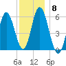 Bath tide chart for Monday, December 8, 2025