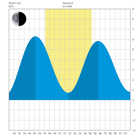 Bath tide chart for Saturday, January 10, 2026
