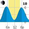 Bath tide chart for Saturday, January 10, 2026