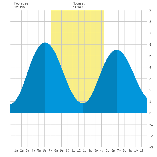 Bath tide chart for Sunday, January 11, 2026