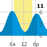 Bath tide chart for Sunday, January 11, 2026