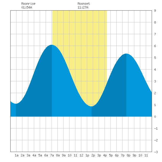 Bath tide chart for Monday, January 12, 2026