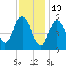 Bath tide chart for Tuesday, January 13, 2026