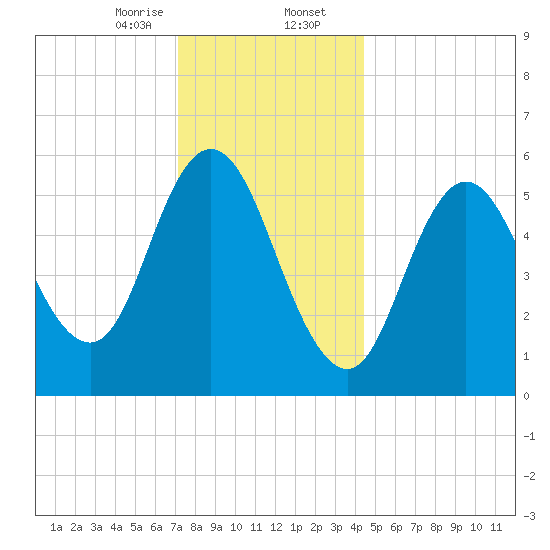 Bath tide chart for Wednesday, January 14, 2026