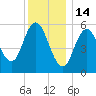 Bath tide chart for Wednesday, January 14, 2026