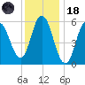Bath tide chart for Sunday, January 18, 2026