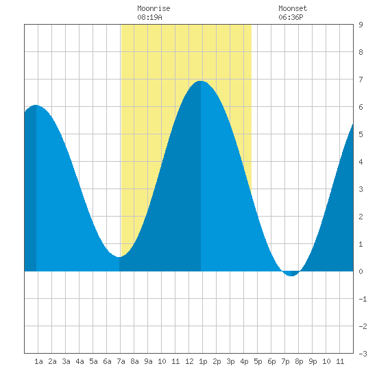 Bath tide chart for Tuesday, January 20, 2026