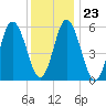 Bath tide chart for Friday, January 23, 2026