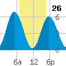 Bath tide chart for Monday, January 26, 2026