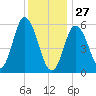 Bath tide chart for Tuesday, January 27, 2026
