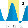 Bath tide chart for Friday, January 2, 2026