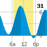 Bath tide chart for Saturday, January 31, 2026