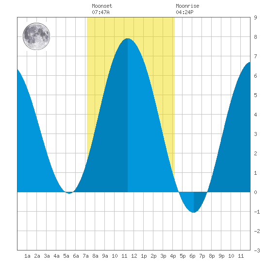 Bath tide chart for Saturday, January 3, 2026