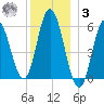 Bath tide chart for Saturday, January 3, 2026
