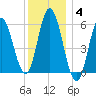 Bath tide chart for Sunday, January 4, 2026