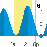 Bath tide chart for Tuesday, January 6, 2026
