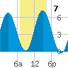 Bath tide chart for Wednesday, January 7, 2026