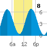 Bath tide chart for Thursday, January 8, 2026