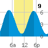 Bath tide chart for Friday, January 9, 2026