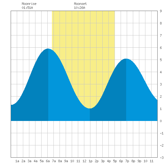 Bath tide chart for Tuesday, February 10, 2026