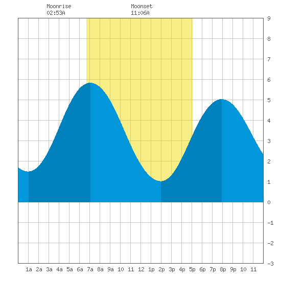 Bath tide chart for Wednesday, February 11, 2026