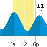 Bath tide chart for Wednesday, February 11, 2026