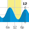 Bath tide chart for Thursday, February 12, 2026