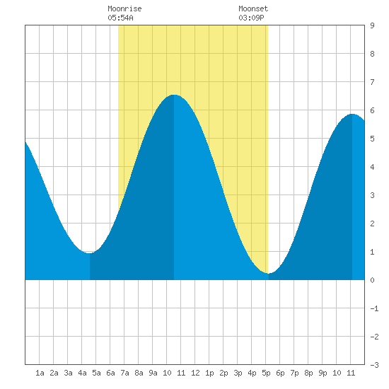 Bath tide chart for Sunday, February 15, 2026