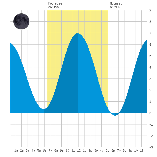 Bath tide chart for Tuesday, February 17, 2026