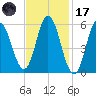 Bath tide chart for Tuesday, February 17, 2026