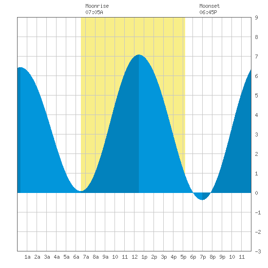 Bath tide chart for Wednesday, February 18, 2026