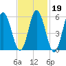 Bath tide chart for Thursday, February 19, 2026