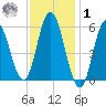 Bath tide chart for Sunday, February 1, 2026