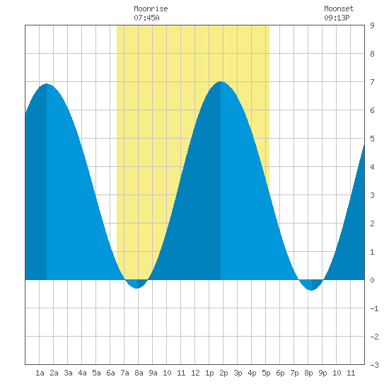 Bath tide chart for Friday, February 20, 2026