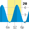 Bath tide chart for Friday, February 20, 2026