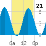 Bath tide chart for Saturday, February 21, 2026